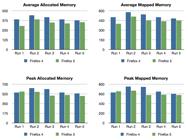 Charts showing allocated and mapped memory usage in Firefox 4 & 5