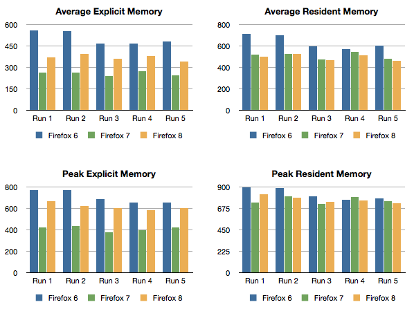 Charts showing explicit and resident memory usage in Firefox 6, 7, & 8
